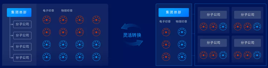 契约锁印章分级分权管理功能介绍: