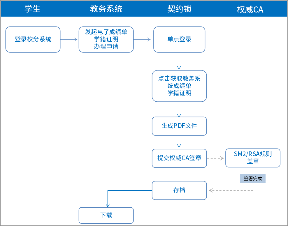电子签署