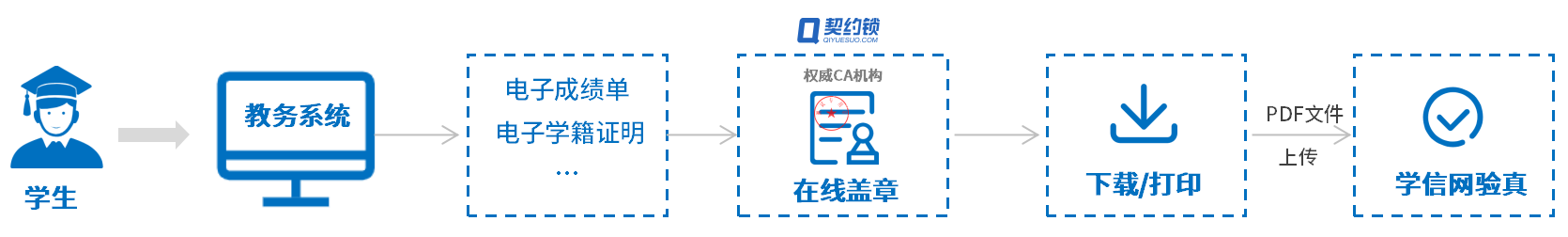 电子签署