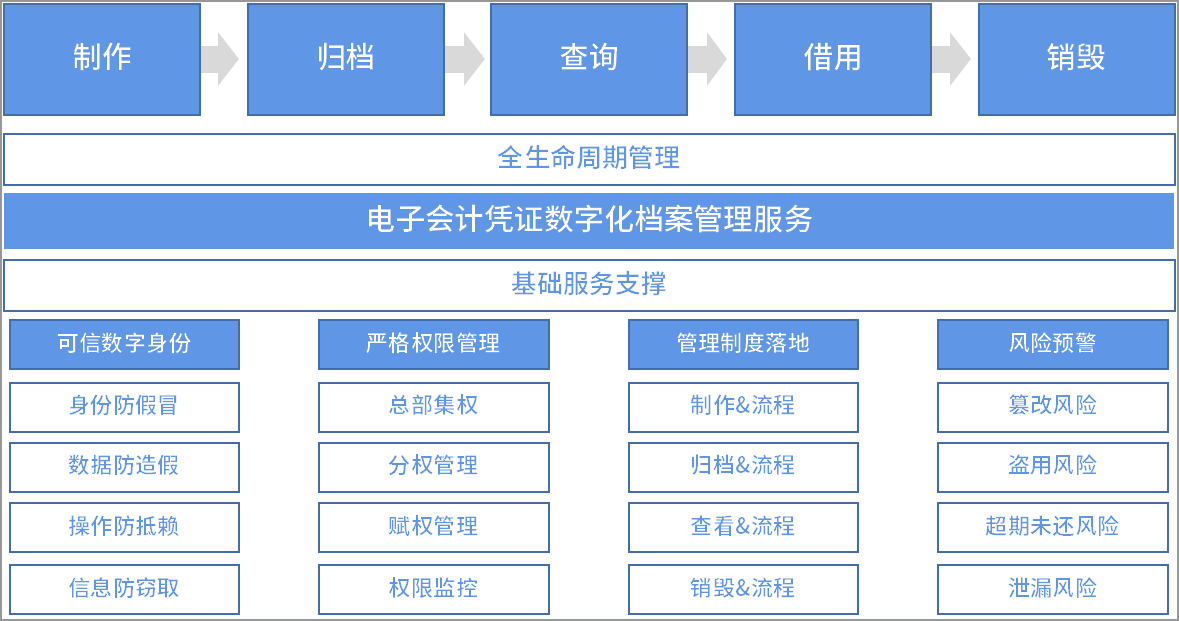 凭证入账报销