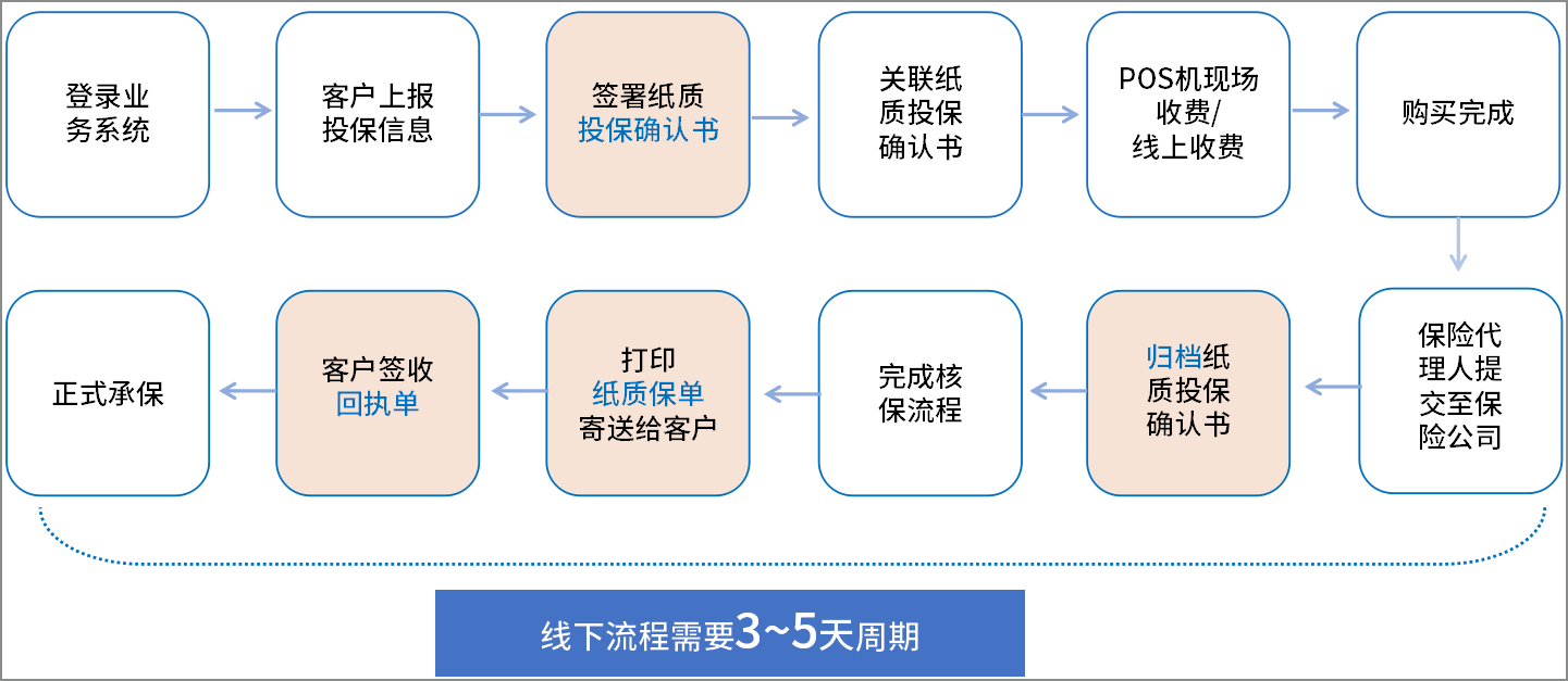 电子保单