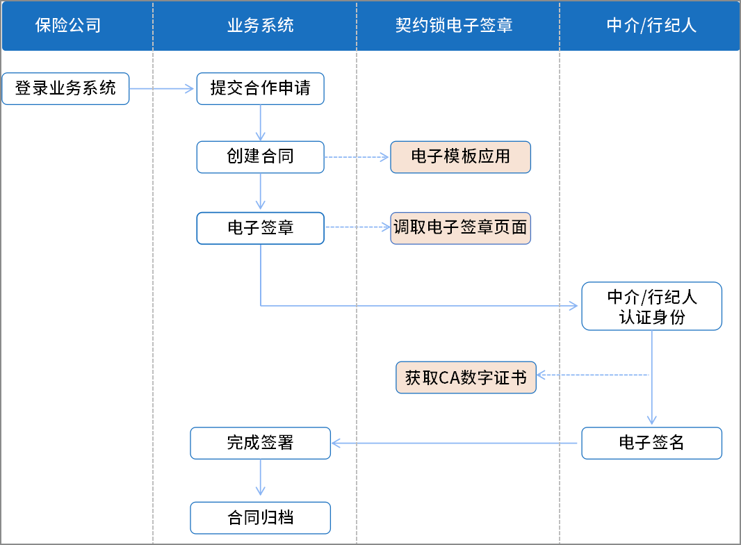 电子保单