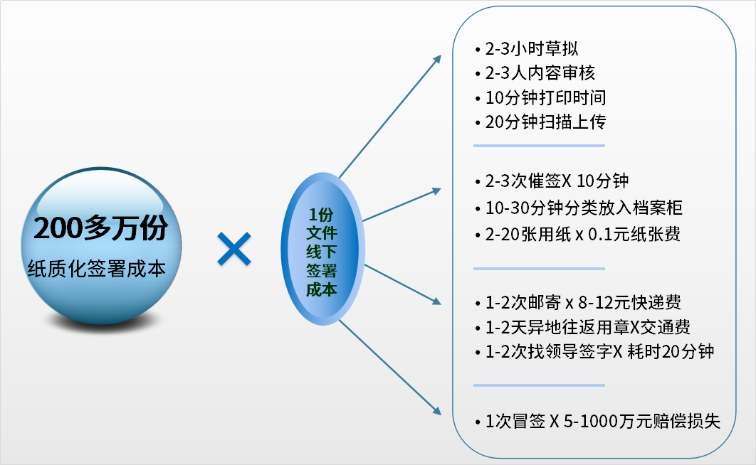 电子签约