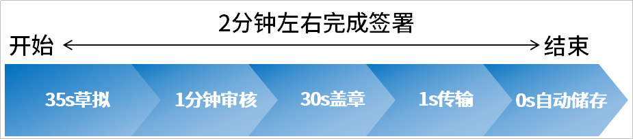 电子签约