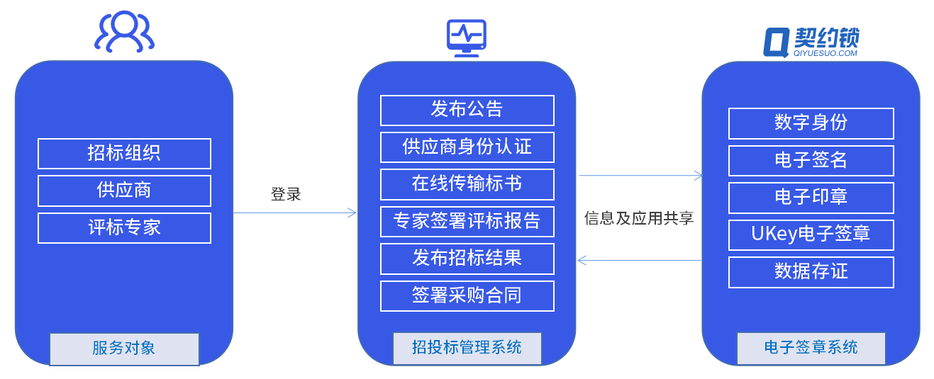 招投标