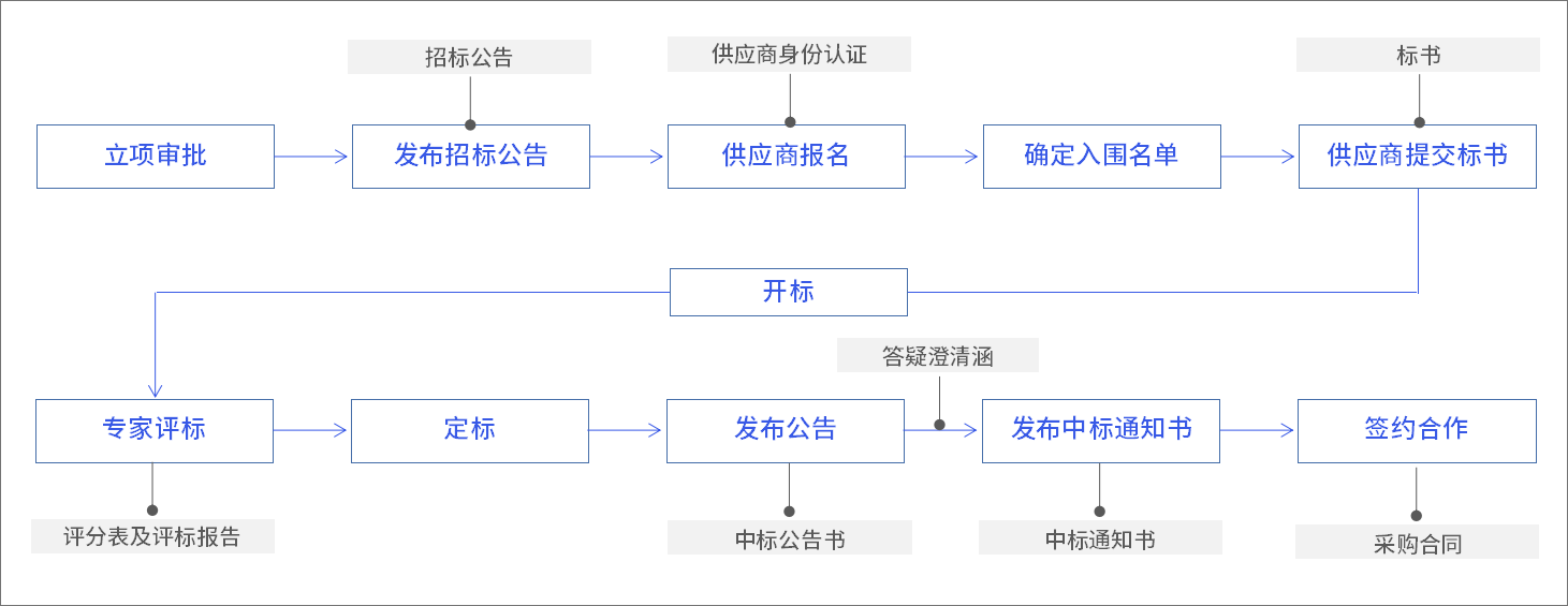 招投标