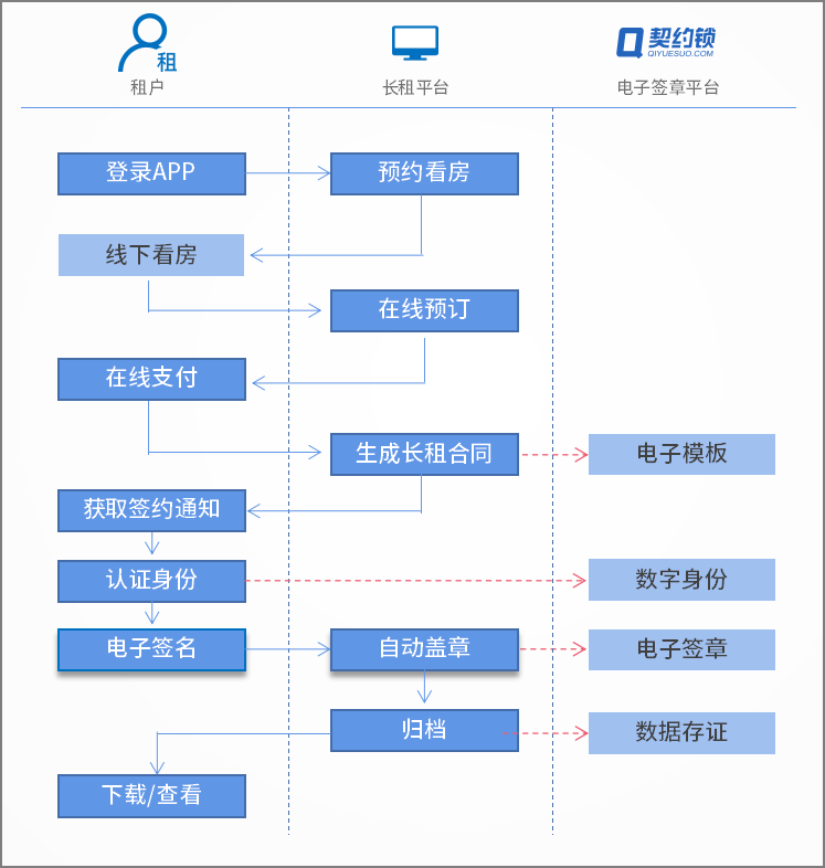 住房租赁