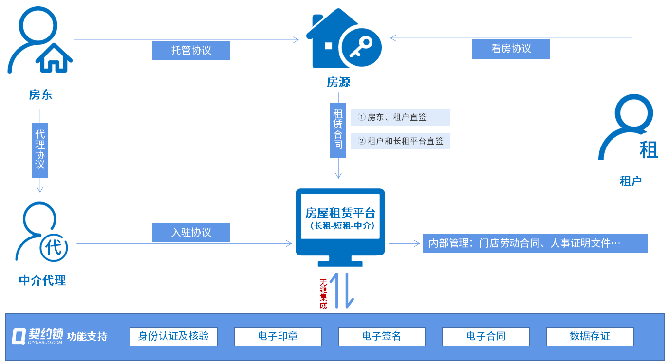 住房租赁