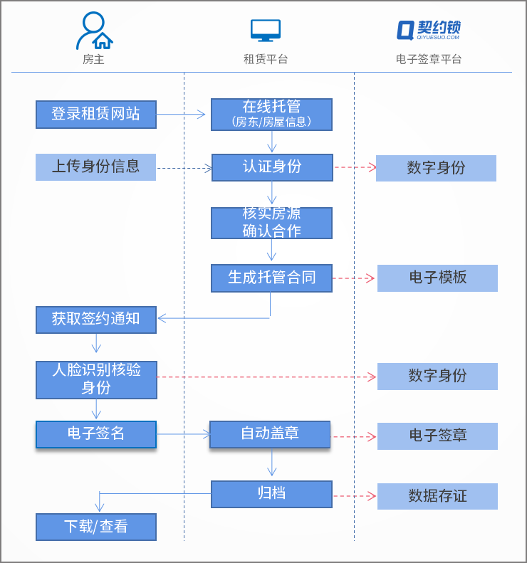 住房租赁