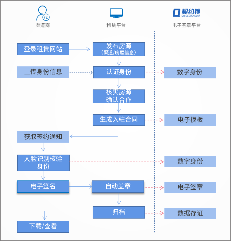 住房租赁