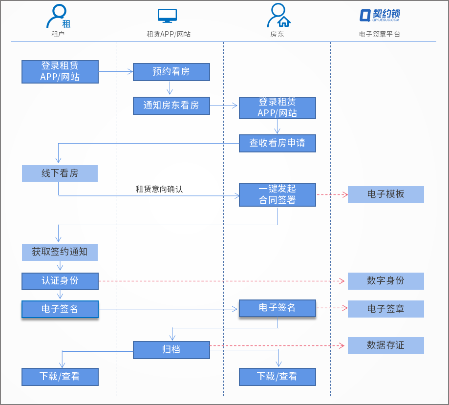 住房租赁